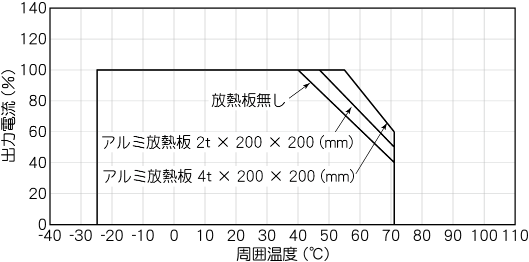 周囲温度ディレーティング