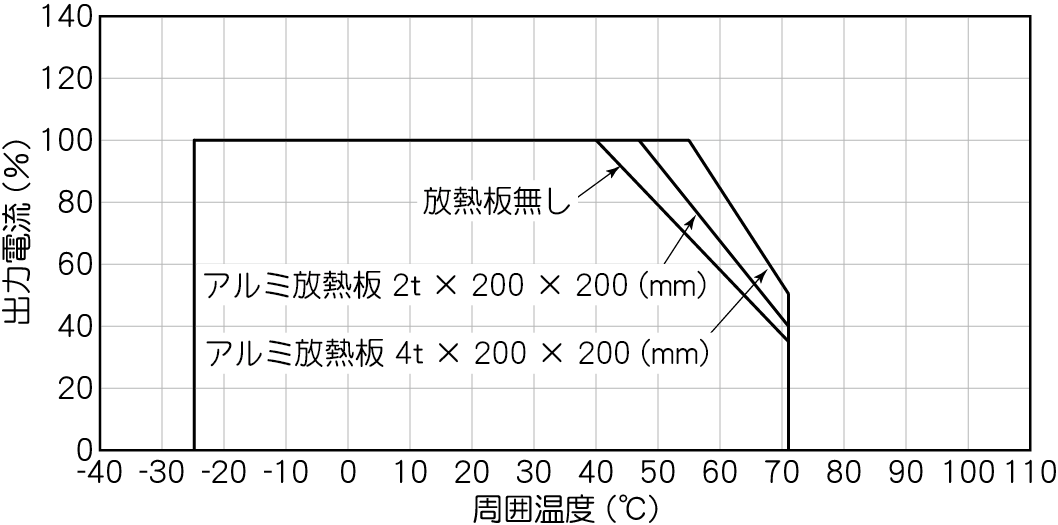 周囲温度ディレーティング