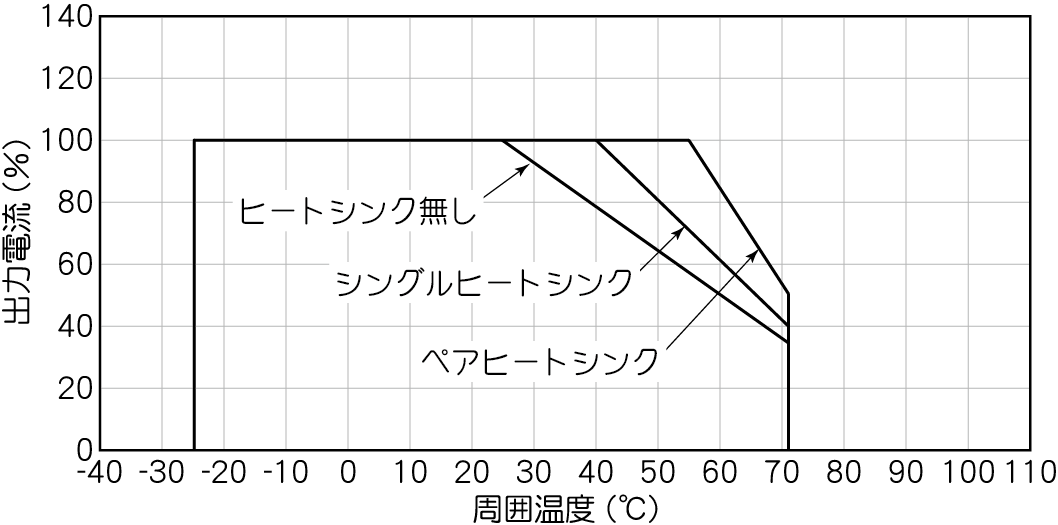 周囲温度ディレーティング