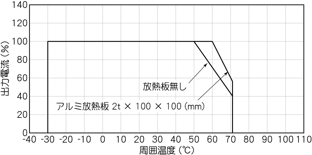 周囲温度ディレーティング