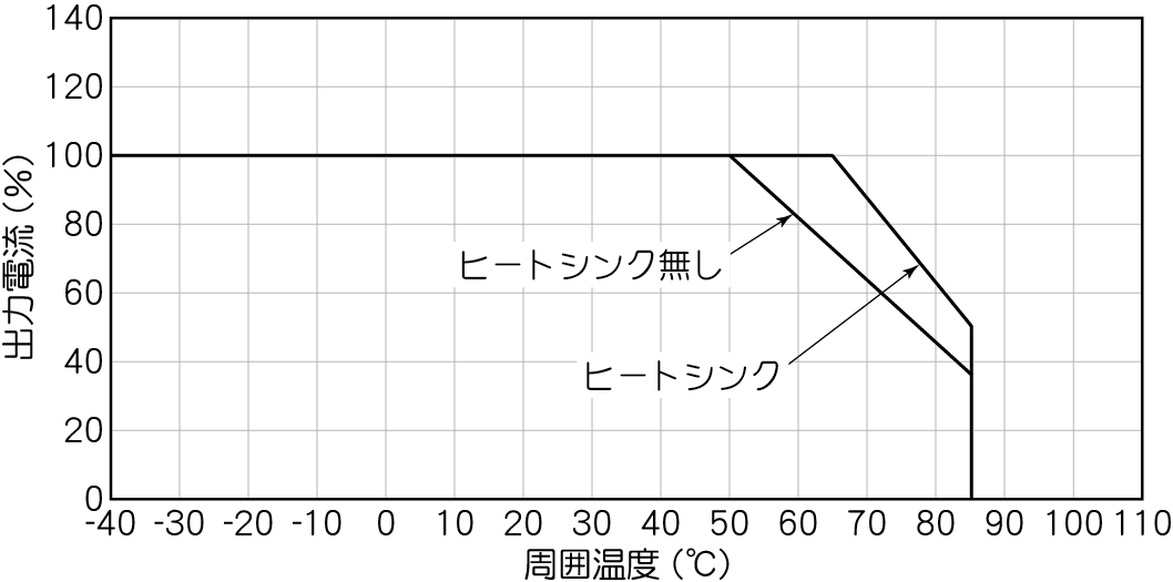 周囲温度ディレーティング