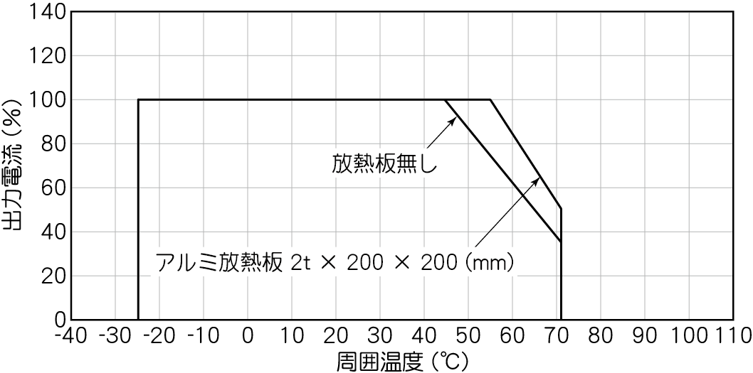周囲温度ディレーティング