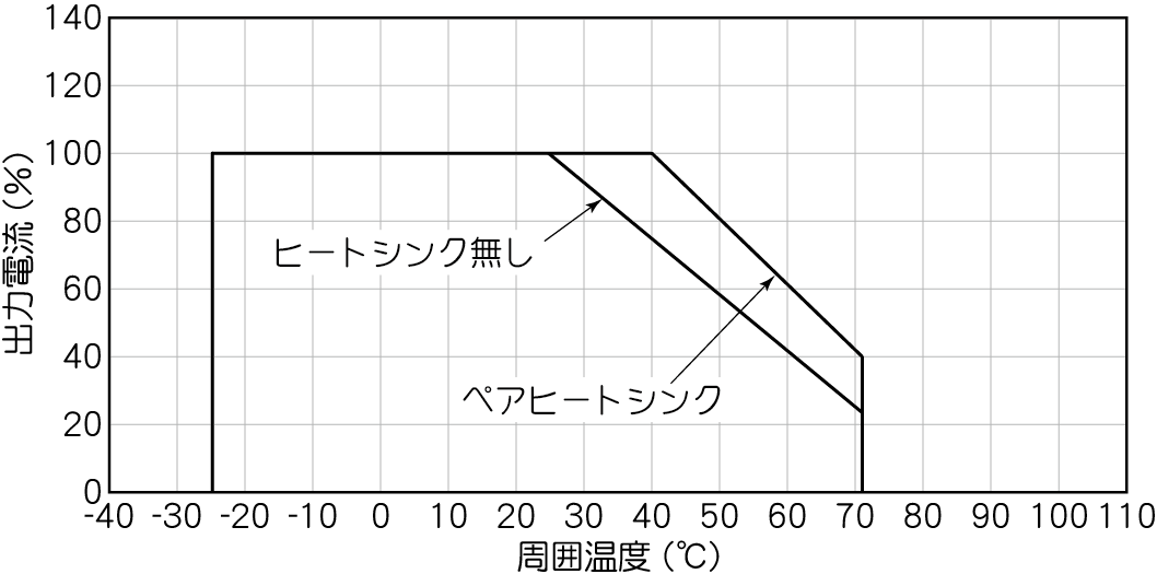 周囲温度ディレーティング