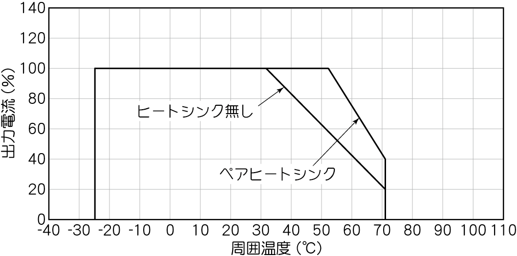 周囲温度ディレーティング