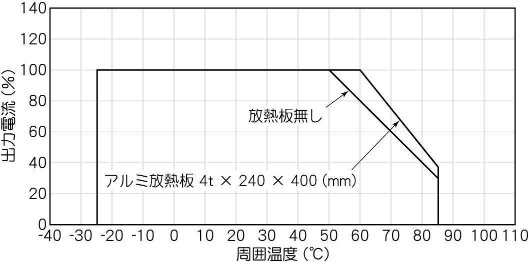周囲温度ディレーティング