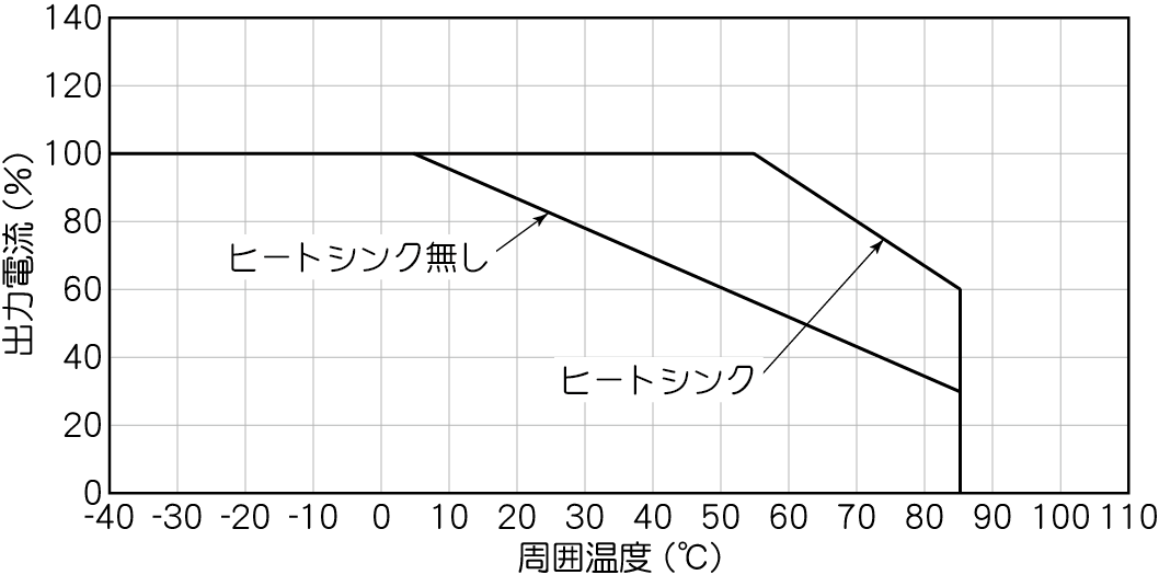 周囲温度ディレーティング
