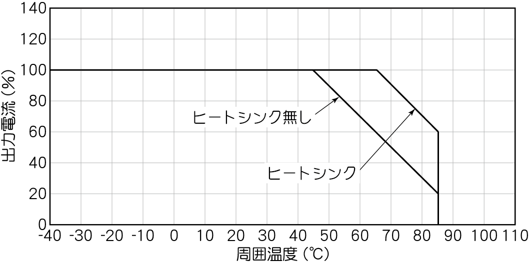 周囲温度ディレーティング(5V入力品以外)