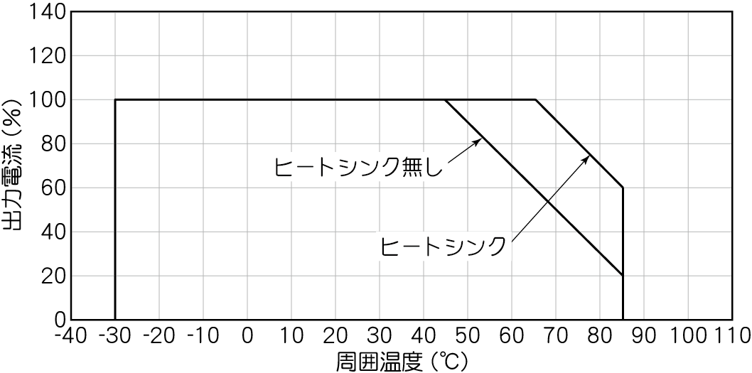 周囲温度ディレーティング(5V入力品のみ)