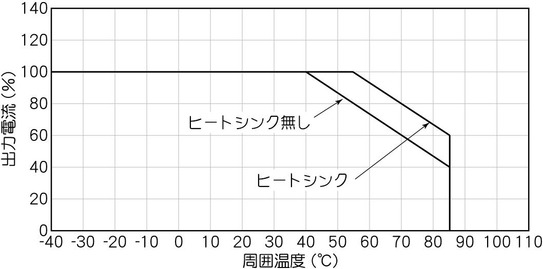 周囲温度ディレーティング