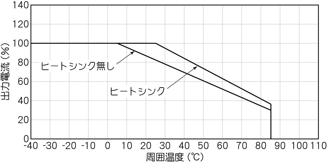周囲温度ディレーティング