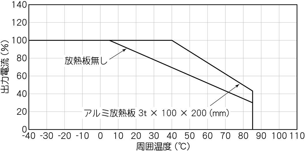 周囲温度ディレーティング