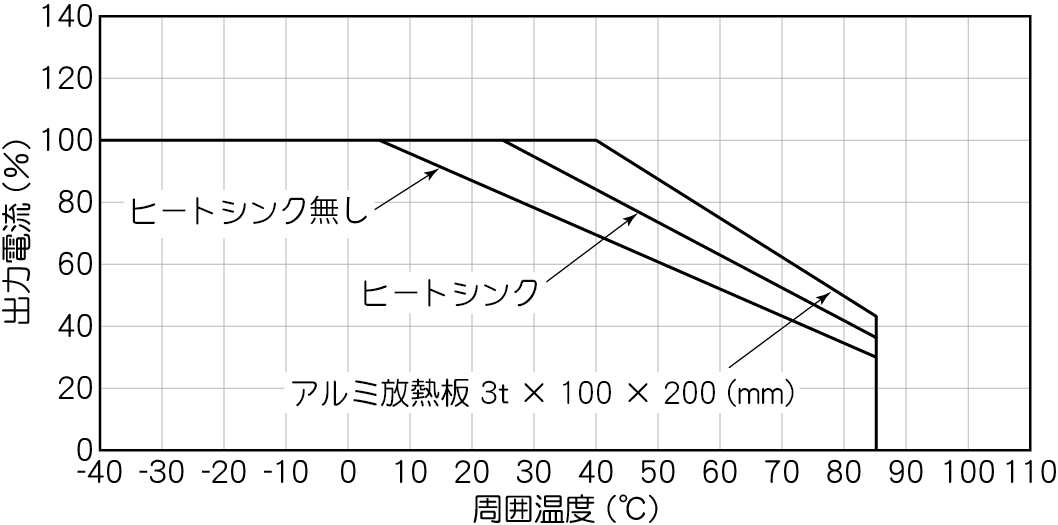 周囲温度ディレーティング