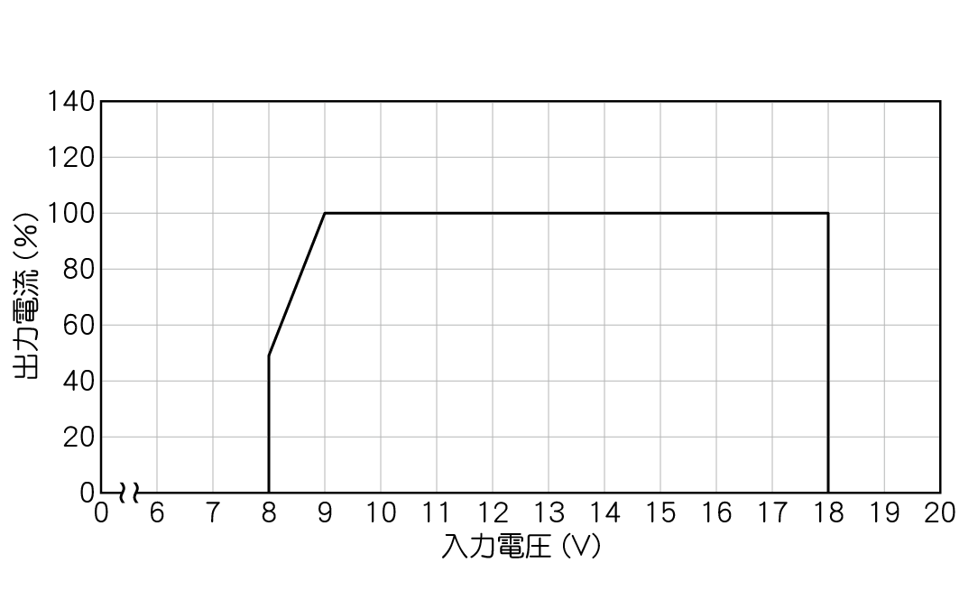 入力電圧ディレーティング(12V入力品のみ)