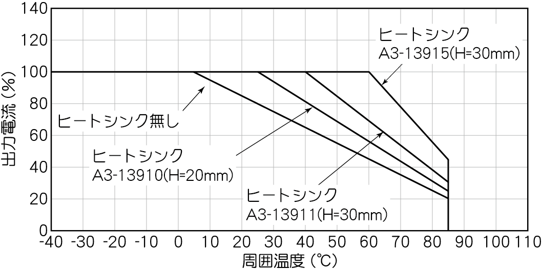 周囲温度ディレーティング