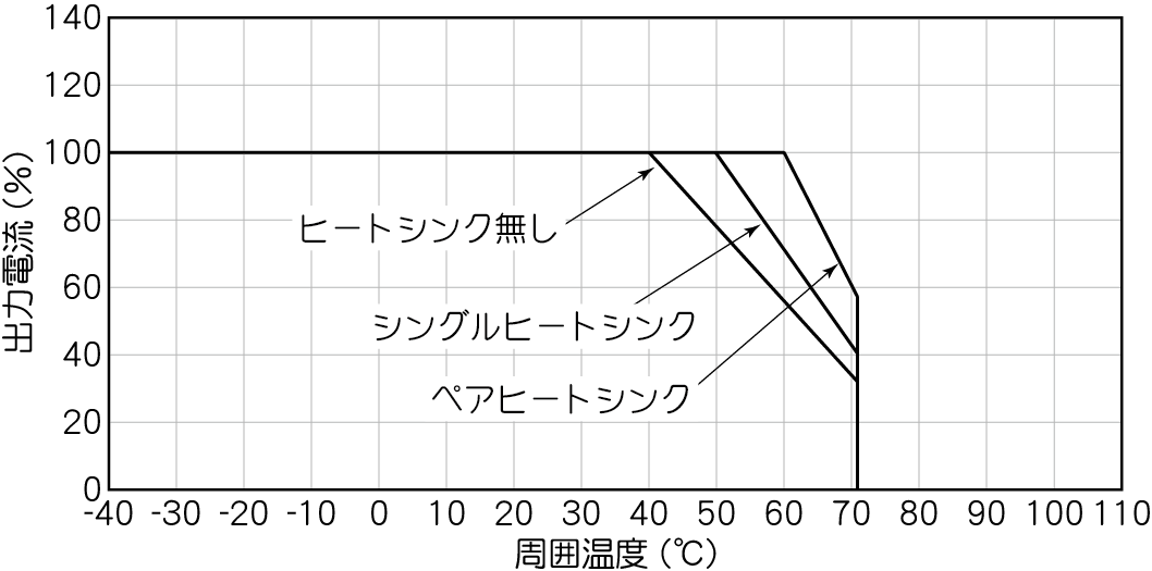 周囲温度ディレーティング