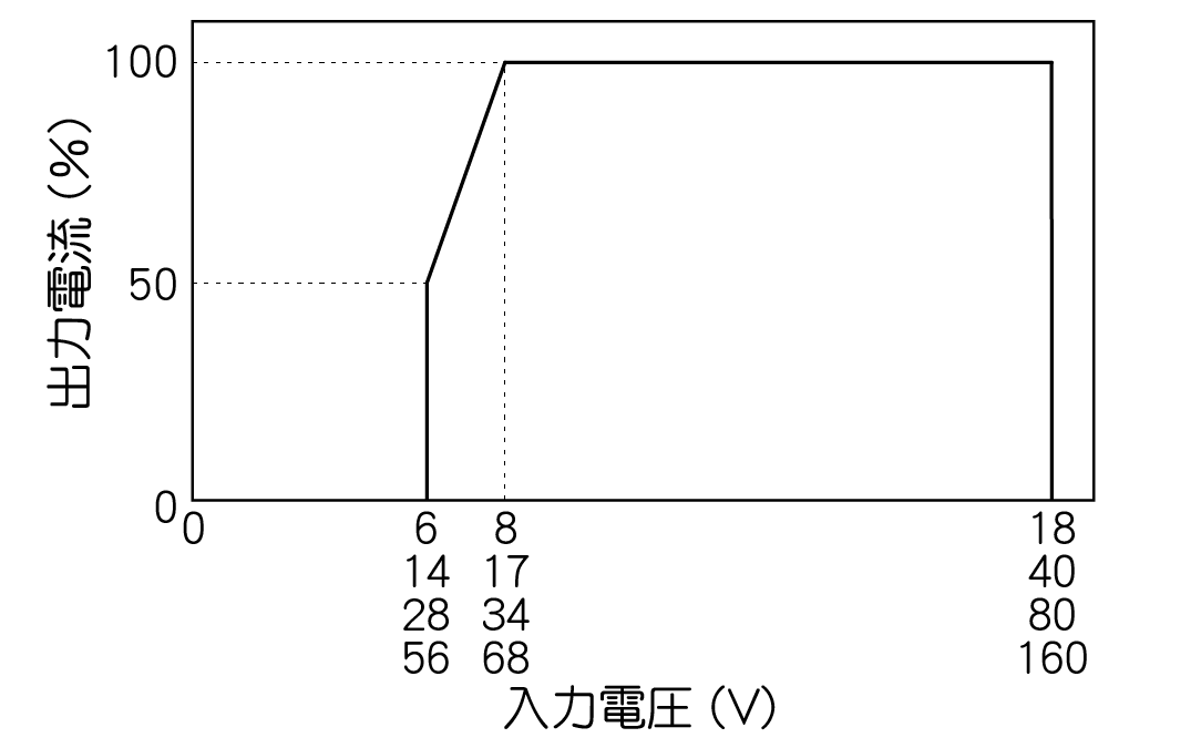 入力電圧ディレーティング