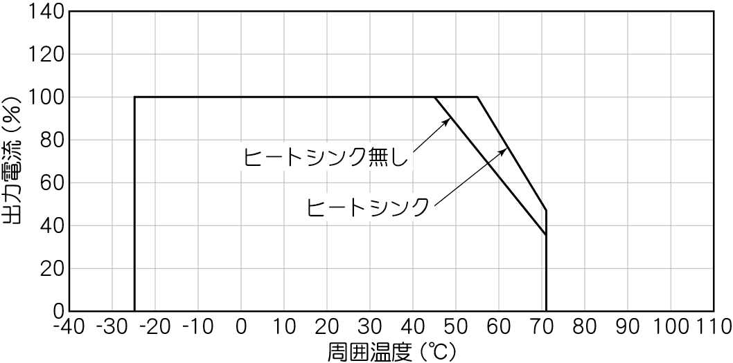 周囲温度ディレーティング