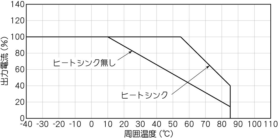 周囲温度ディレーティング