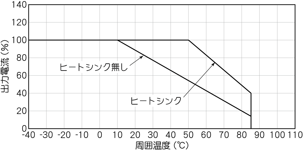 周囲温度ディレーティング