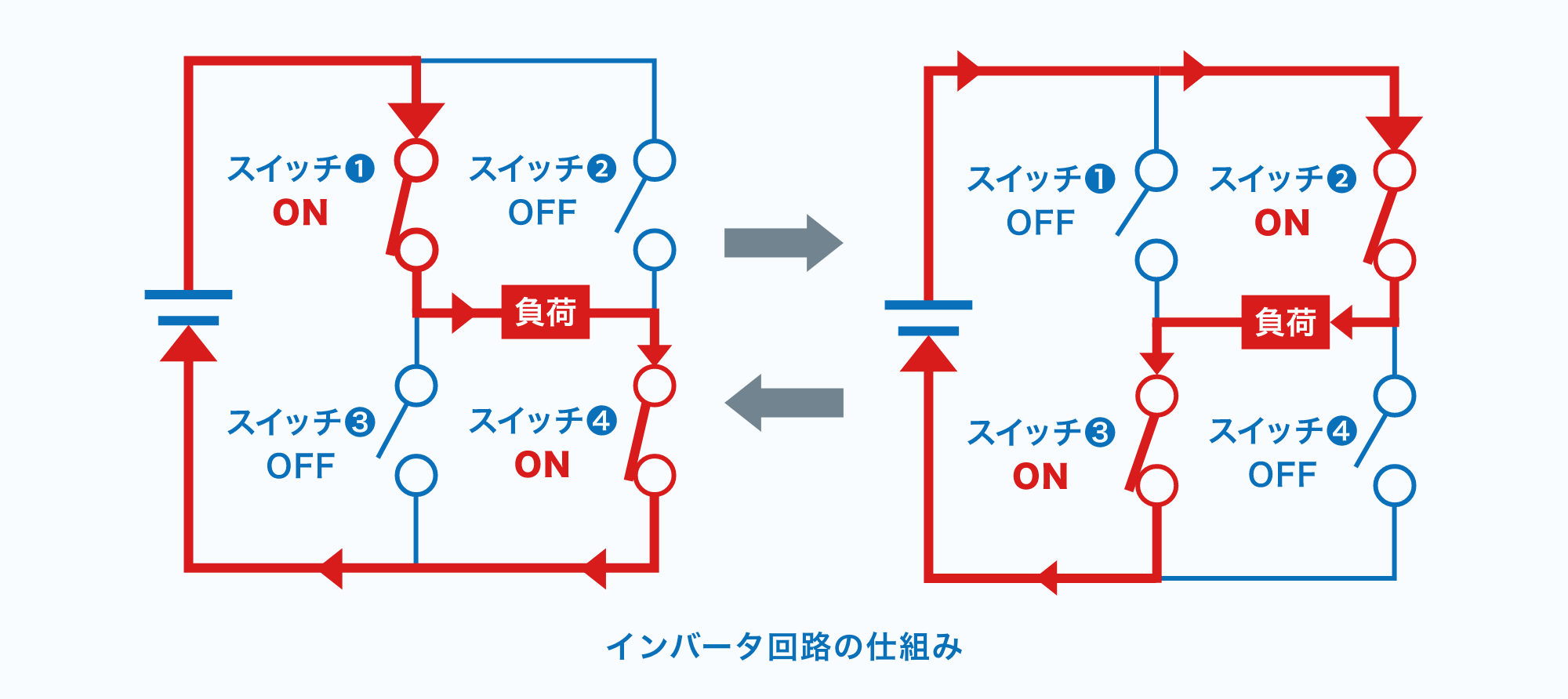 インバータ回路とは?基本的な仕組みやコンバータ回路との違い、主な役割やメリットについて解説 お役立ちコラム アジア電子工業株式会社